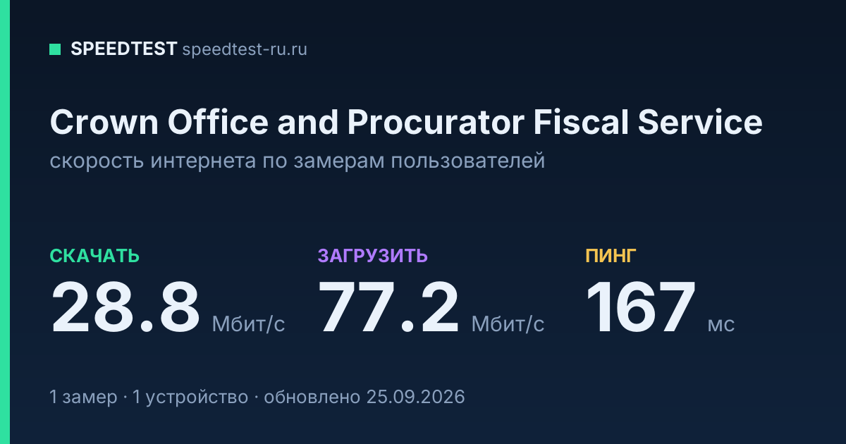 Средняя скорость интернета Crown Office and Procurator Fiscal Service (2026): скачивание 28.8 Мбит/с, загрузка 77.2 Мбит/с, пинг 167 мс — карточка по замерам пользователей