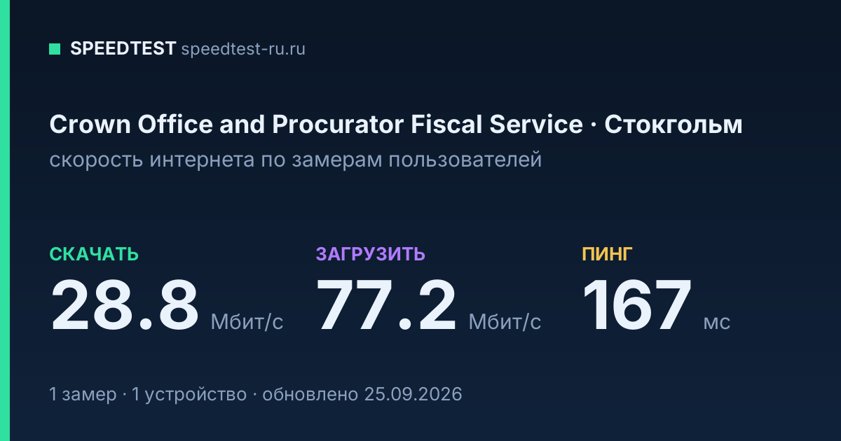 Средняя скорость интернета Crown Office and Procurator Fiscal Service в Стокгольме (2026): скачивание 28.8 Мбит/с, загрузка 77.2 Мбит/с, пинг 167 мс — карточка по замерам пользователей