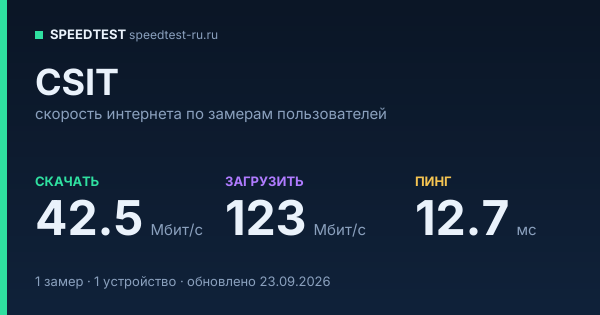 Средняя скорость интернета CSIT (2026): скачивание 42.5 Мбит/с, загрузка 123 Мбит/с, пинг 12.7 мс — карточка по замерам пользователей