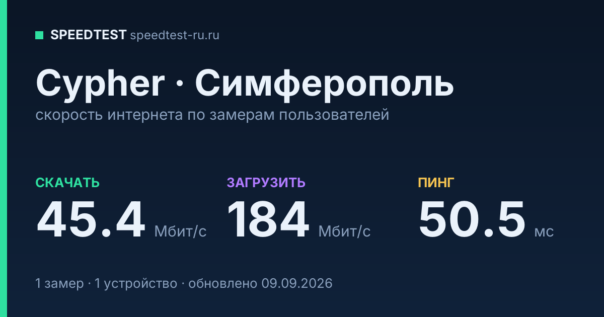 Средняя скорость интернета Cypher в Симферополе (2026): скачивание 45.4 Мбит/с, загрузка 184 Мбит/с, пинг 50.5 мс — карточка по замерам пользователей