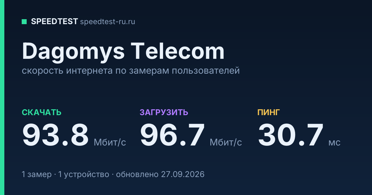 Средняя скорость интернета Dagomys Telecom (2026): скачивание 93.8 Мбит/с, загрузка 96.7 Мбит/с, пинг 30.7 мс — карточка по замерам пользователей