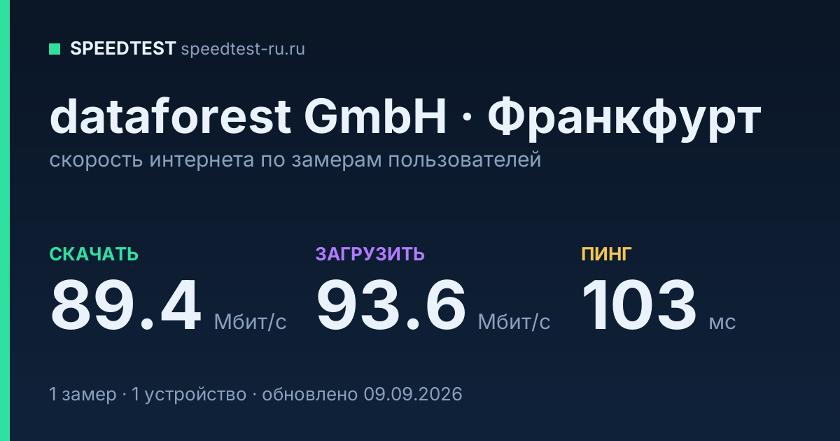 Средняя скорость интернета dataforest GmbH во Франкфурте (2026): скачивание 89.4 Мбит/с, загрузка 93.6 Мбит/с, пинг 103 мс — карточка по замерам пользователей