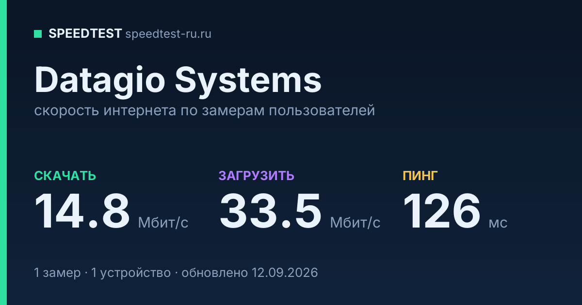 Средняя скорость интернета Datagio Systems (2026): скачивание 14.8 Мбит/с, загрузка 33.5 Мбит/с, пинг 126 мс — карточка по замерам пользователей