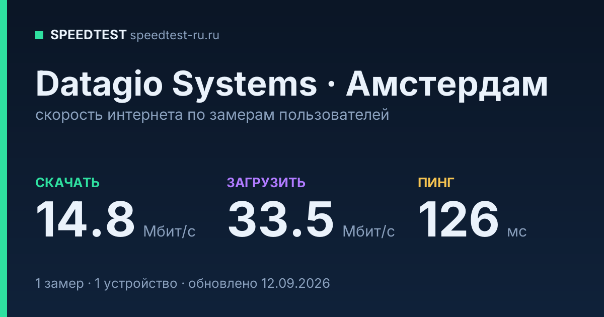 Средняя скорость интернета Datagio Systems в Амстердаме (2026): скачивание 14.8 Мбит/с, загрузка 33.5 Мбит/с, пинг 126 мс — карточка по замерам пользователей
