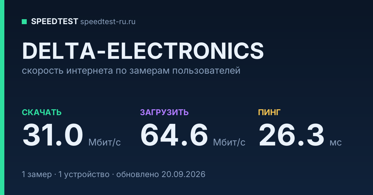 Средняя скорость интернета DELTA-ELECTRONICS (2026): скачивание 31.0 Мбит/с, загрузка 64.6 Мбит/с, пинг 26.3 мс — карточка по замерам пользователей