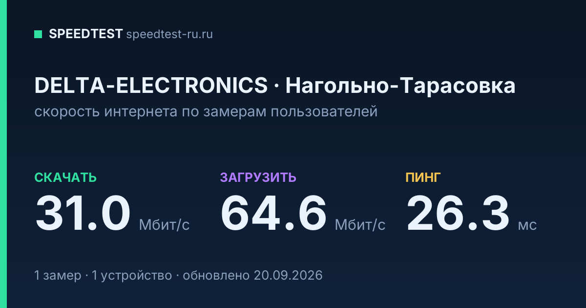 Средняя скорость интернета DELTA-ELECTRONICS в Нагольно-Тарасовке (2026): скачивание 31.0 Мбит/с, загрузка 64.6 Мбит/с, пинг 26.3 мс — карточка по замерам пользователей
