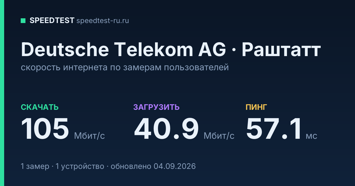 Средняя скорость интернета Deutsche Telekom AG в Раштатте (2026): скачивание 105 Мбит/с, загрузка 40.9 Мбит/с, пинг 57.1 мс — карточка по замерам пользователей