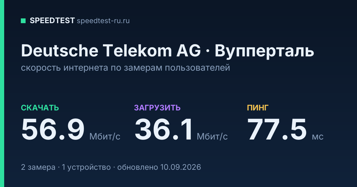 Средняя скорость интернета Deutsche Telekom AG в городе Вупперталь (2026): скачивание 56.9 Мбит/с, загрузка 36.1 Мбит/с, пинг 77.5 мс — карточка по замерам пользователей