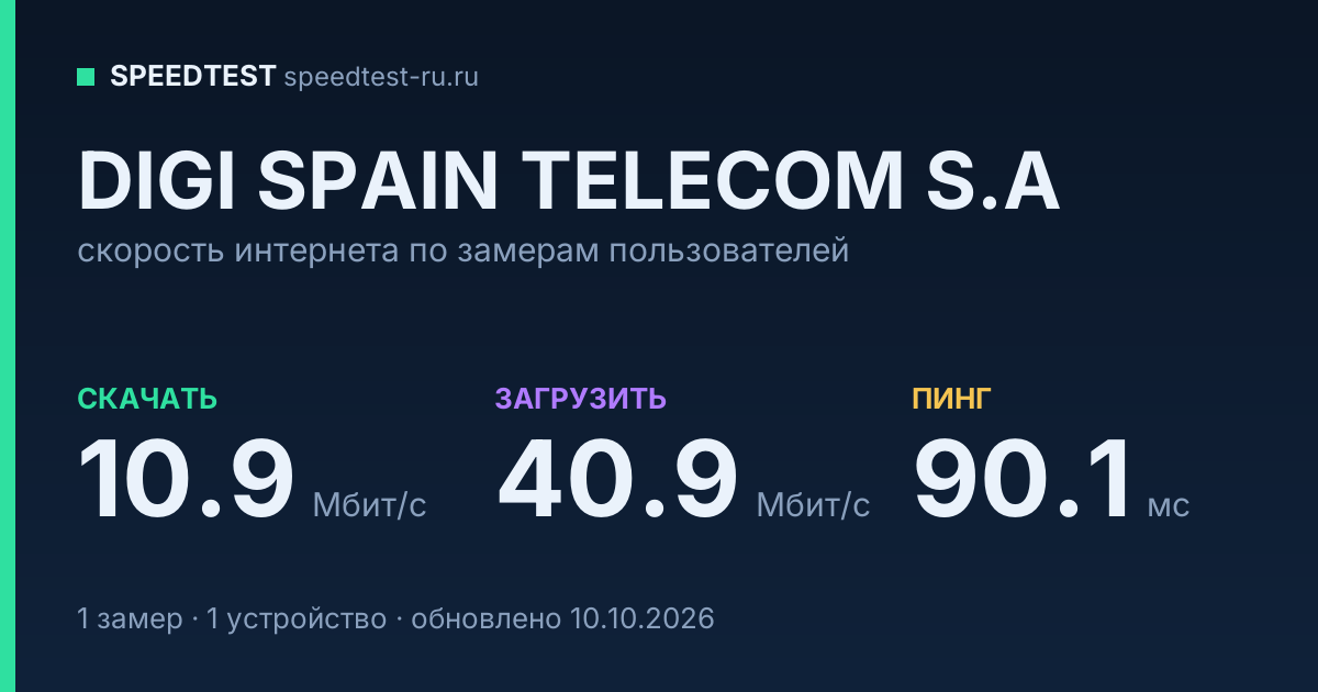 Средняя скорость интернета DIGI SPAIN TELECOM S.A (2026): скачивание 10.9 Мбит/с, загрузка 40.9 Мбит/с, пинг 90.1 мс — карточка по замерам пользователей