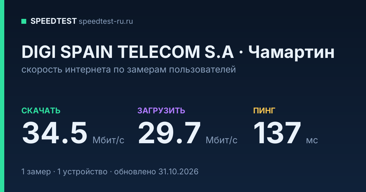 Средняя скорость интернета DIGI SPAIN TELECOM S.A в Чамартине (2026): скачивание 34.5 Мбит/с, загрузка 29.7 Мбит/с, пинг 137 мс — карточка по замерам пользователей