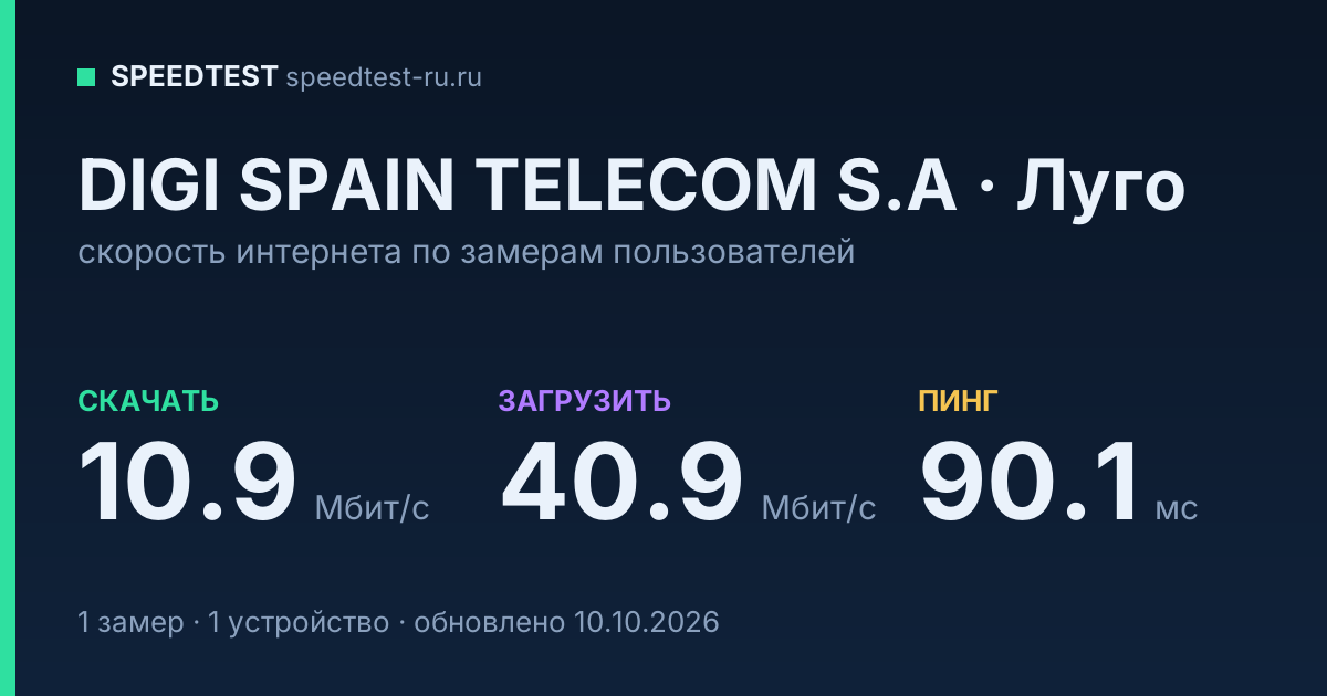 Средняя скорость интернета DIGI SPAIN TELECOM S.A в городе Луго (2026): скачивание 10.9 Мбит/с, загрузка 40.9 Мбит/с, пинг 90.1 мс — карточка по замерам пользователей