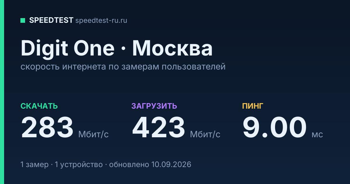 Средняя скорость интернета Digit One в Москве (2026): скачивание 283 Мбит/с, загрузка 423 Мбит/с, пинг 9.00 мс — карточка по замерам пользователей