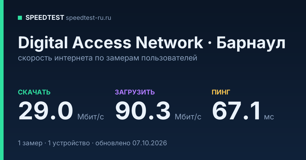 Средняя скорость интернета Digital Access Network в Барнауле (2026): скачивание 29.0 Мбит/с, загрузка 90.3 Мбит/с, пинг 67.1 мс — карточка по замерам пользователей