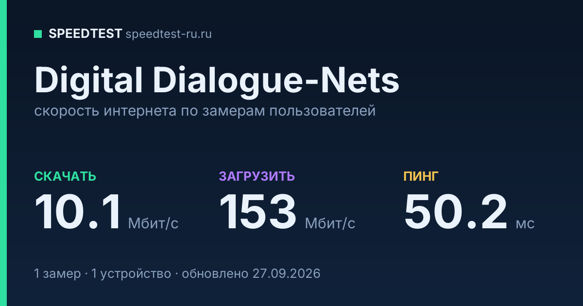 Средняя скорость интернета Digital Dialogue-Nets (2026): скачивание 10.1 Мбит/с, загрузка 153 Мбит/с, пинг 50.2 мс — карточка по замерам пользователей