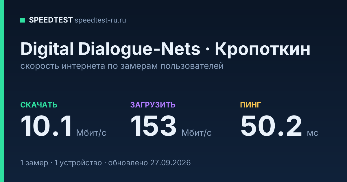 Средняя скорость интернета Digital Dialogue-Nets в Кропоткине (2026): скачивание 10.1 Мбит/с, загрузка 153 Мбит/с, пинг 50.2 мс — карточка по замерам пользователей