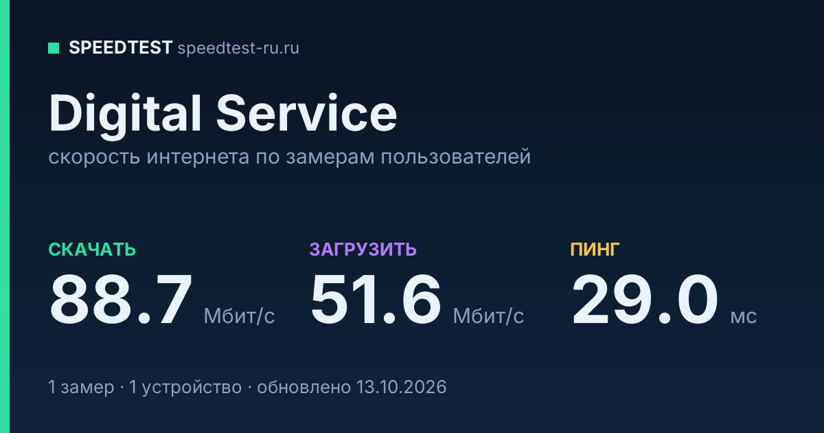 Средняя скорость интернета Digital Service (2026): скачивание 88.7 Мбит/с, загрузка 51.6 Мбит/с, пинг 29.0 мс — карточка по замерам пользователей