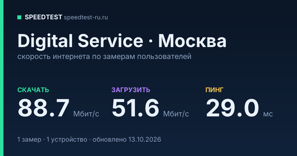 Средняя скорость интернета Digital Service в Москве (2026): скачивание 88.7 Мбит/с, загрузка 51.6 Мбит/с, пинг 29.0 мс — карточка по замерам пользователей