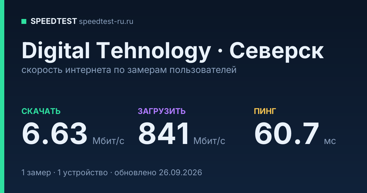 Средняя скорость интернета Digital Tehnology в Северске (2026): скачивание 6.63 Мбит/с, загрузка 841 Мбит/с, пинг 60.7 мс — карточка по замерам пользователей