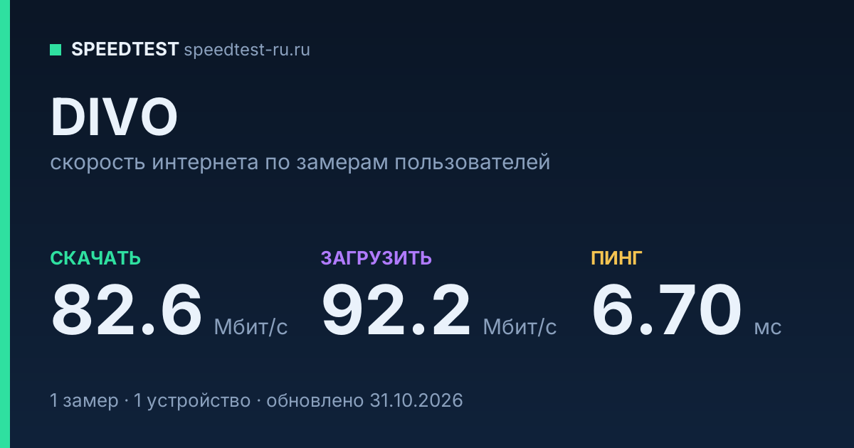 Средняя скорость интернета DIVO (2026): скачивание 82.6 Мбит/с, загрузка 92.2 Мбит/с, пинг 6.70 мс — карточка по замерам пользователей