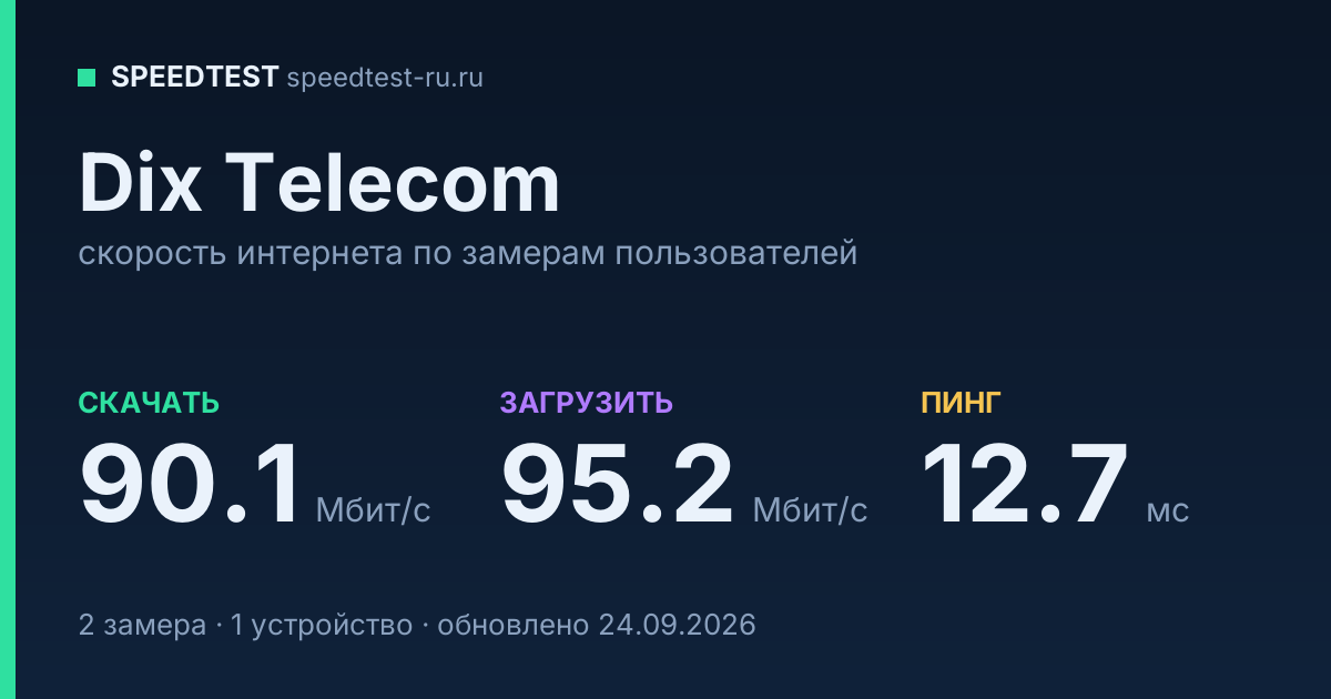 Средняя скорость интернета Dix Telecom (2026): скачивание 90.1 Мбит/с, загрузка 95.2 Мбит/с, пинг 12.7 мс — карточка по замерам пользователей