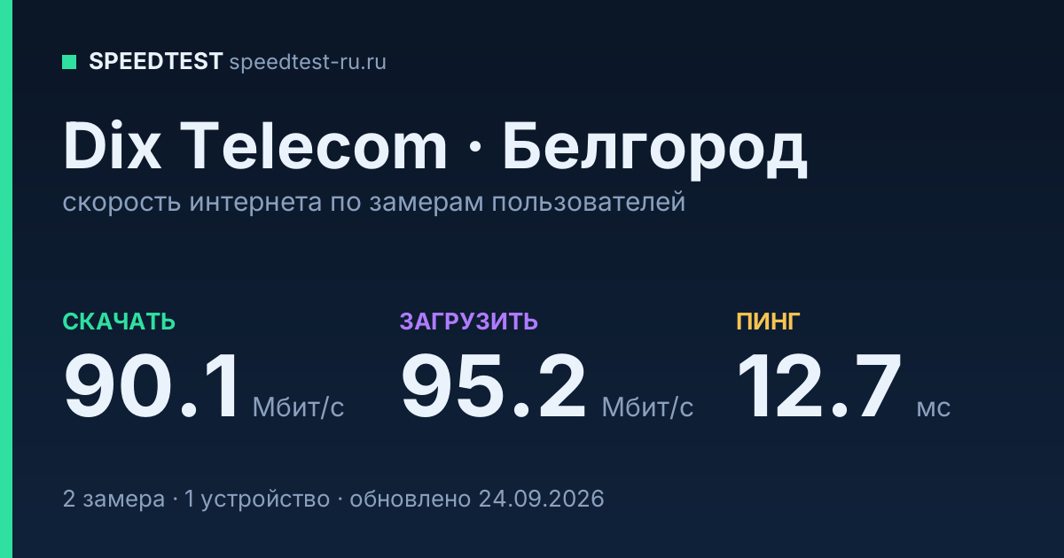 Средняя скорость интернета Dix Telecom в Белгороде (2026): скачивание 90.1 Мбит/с, загрузка 95.2 Мбит/с, пинг 12.7 мс — карточка по замерам пользователей
