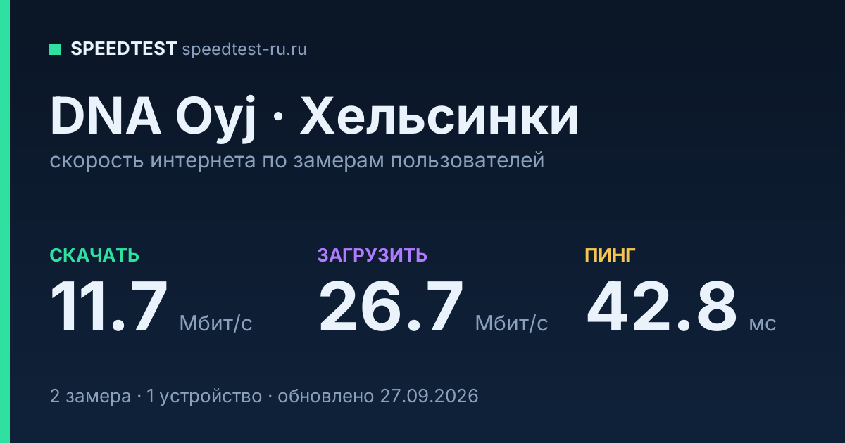 Средняя скорость интернета DNA Oyj в Хельсинки (2026): скачивание 11.7 Мбит/с, загрузка 26.7 Мбит/с, пинг 42.8 мс — карточка по замерам пользователей