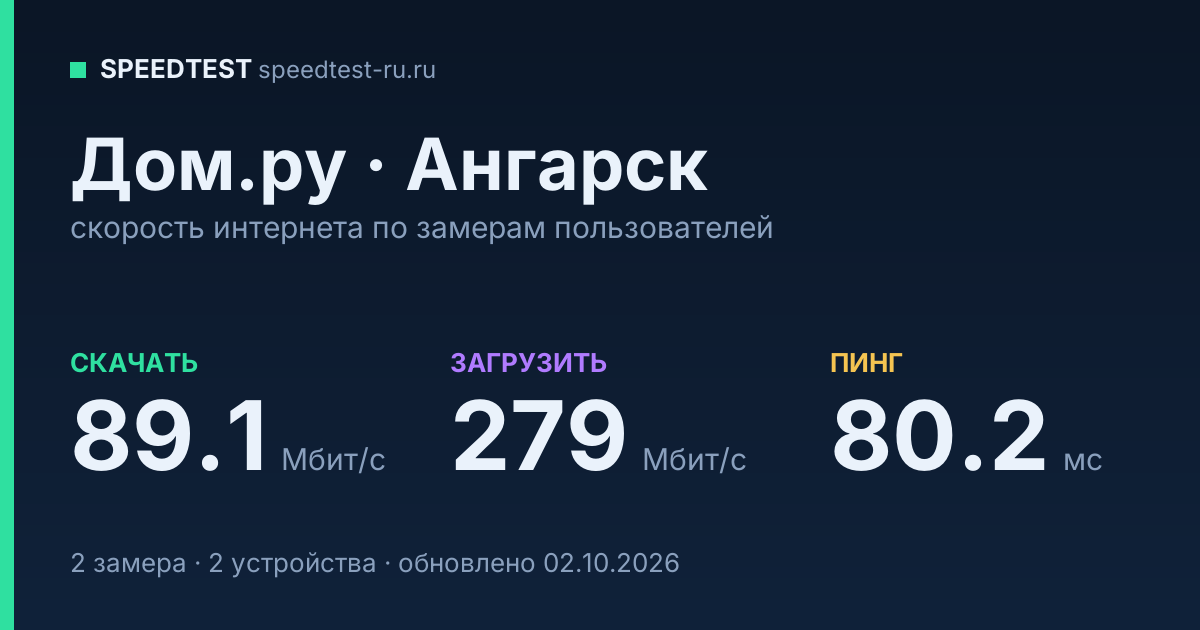 Средняя скорость интернета Дом.ру в Ангарске (2026): скачивание 89.1 Мбит/с, загрузка 279 Мбит/с, пинг 80.2 мс — карточка по замерам пользователей