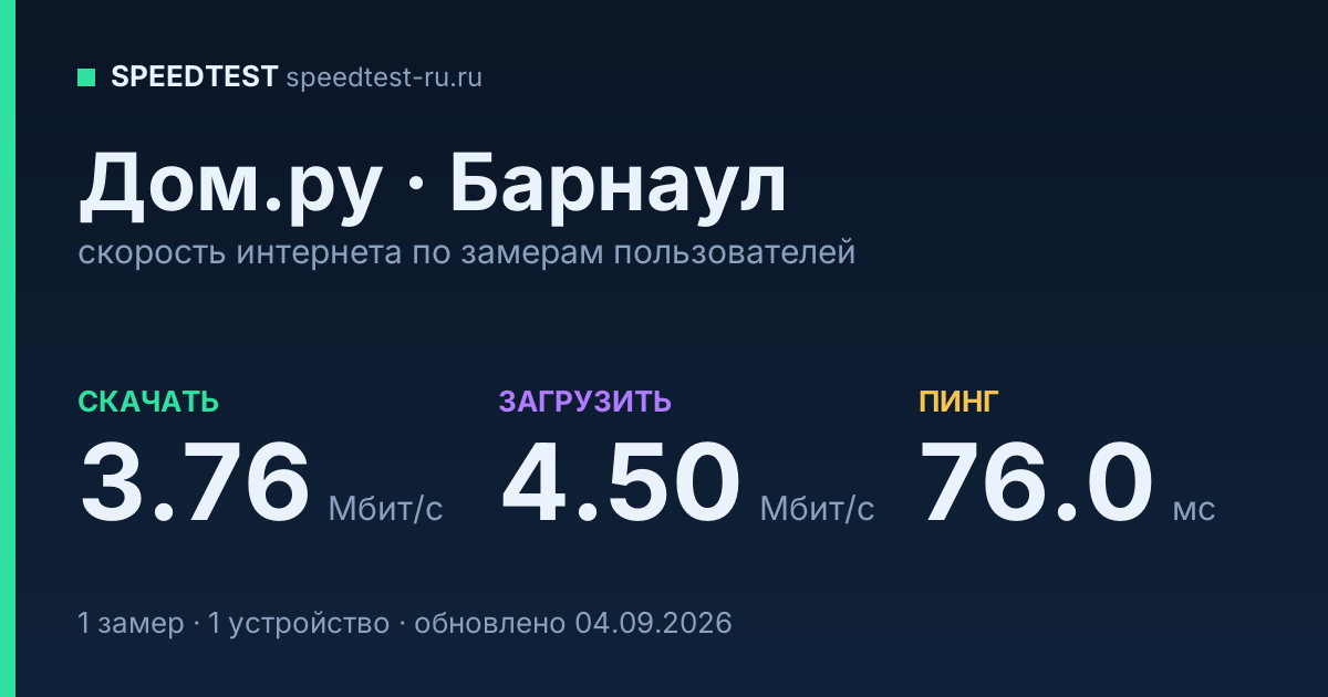 Средняя скорость интернета Дом.ру в Барнауле (2026): скачивание 3.76 Мбит/с, загрузка 4.50 Мбит/с, пинг 76.0 мс — карточка по замерам пользователей