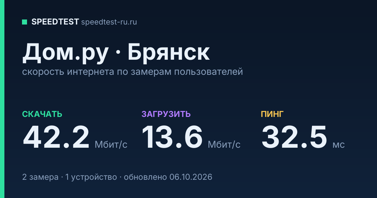 Средняя скорость интернета Дом.ру в Брянске (2026): скачивание 42.2 Мбит/с, загрузка 13.6 Мбит/с, пинг 32.5 мс — карточка по замерам пользователей