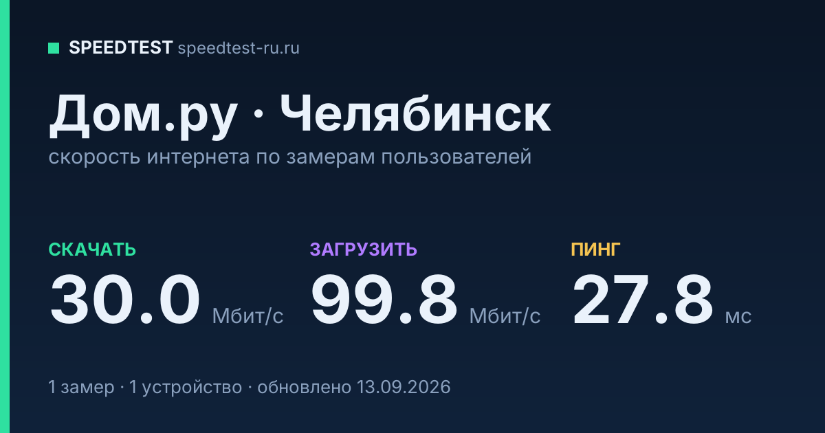 Средняя скорость интернета Дом.ру в Челябинске (2026): скачивание 30.0 Мбит/с, загрузка 99.8 Мбит/с, пинг 27.8 мс — карточка по замерам пользователей