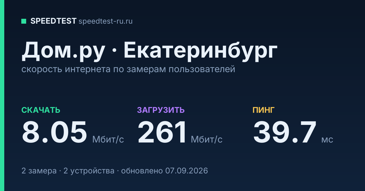 Средняя скорость интернета Дом.ру в Екатеринбурге (2026): скачивание 8.05 Мбит/с, загрузка 261 Мбит/с, пинг 39.7 мс — карточка по замерам пользователей