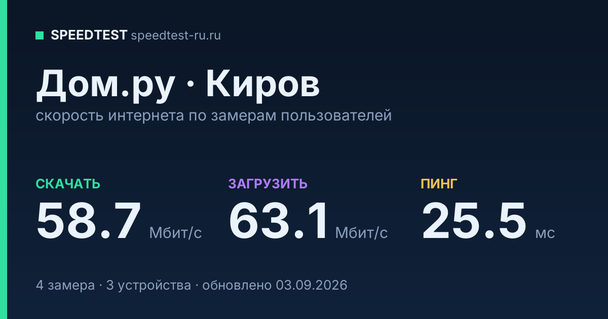 Средняя скорость интернета Дом.ру в Кирове (2026): скачивание 58.7 Мбит/с, загрузка 63.1 Мбит/с, пинг 25.5 мс — карточка по замерам пользователей