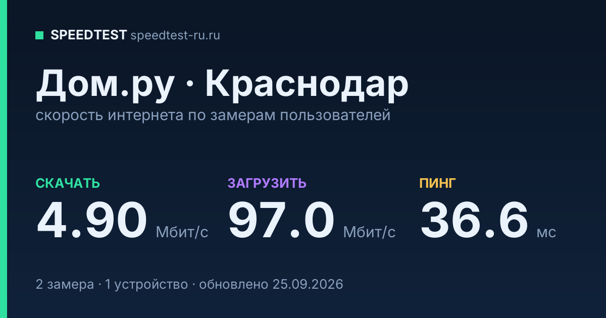 Средняя скорость интернета Дом.ру в Краснодаре (2026): скачивание 4.90 Мбит/с, загрузка 97.0 Мбит/с, пинг 36.6 мс — карточка по замерам пользователей