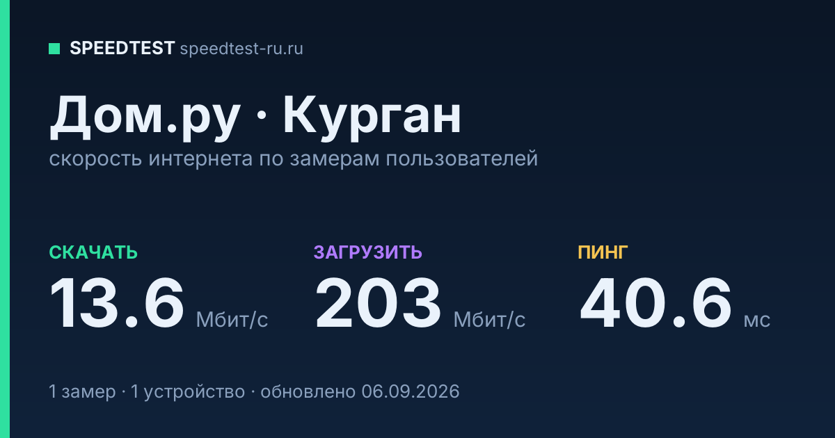 Средняя скорость интернета Дом.ру в Кургане (2026): скачивание 13.6 Мбит/с, загрузка 203 Мбит/с, пинг 40.6 мс — карточка по замерам пользователей