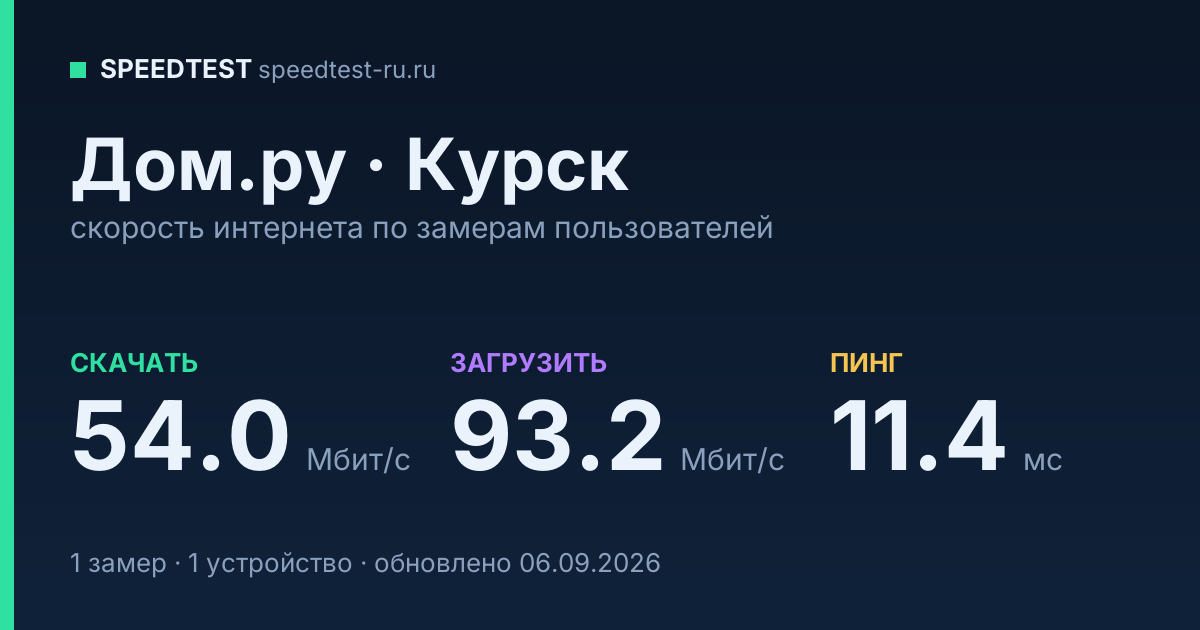 Средняя скорость интернета Дом.ру в Курске (2026): скачивание 54.0 Мбит/с, загрузка 93.2 Мбит/с, пинг 11.4 мс — карточка по замерам пользователей