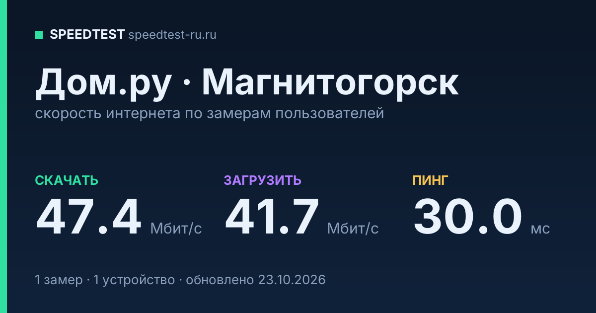 Средняя скорость интернета Дом.ру в Магнитогорске (2026): скачивание 47.4 Мбит/с, загрузка 41.7 Мбит/с, пинг 30.0 мс — карточка по замерам пользователей