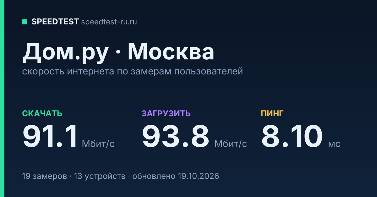 Средняя скорость интернета Дом.ру в Москве (2026): скачивание 91.1 Мбит/с, загрузка 93.8 Мбит/с, пинг 8.10 мс — карточка по замерам пользователей