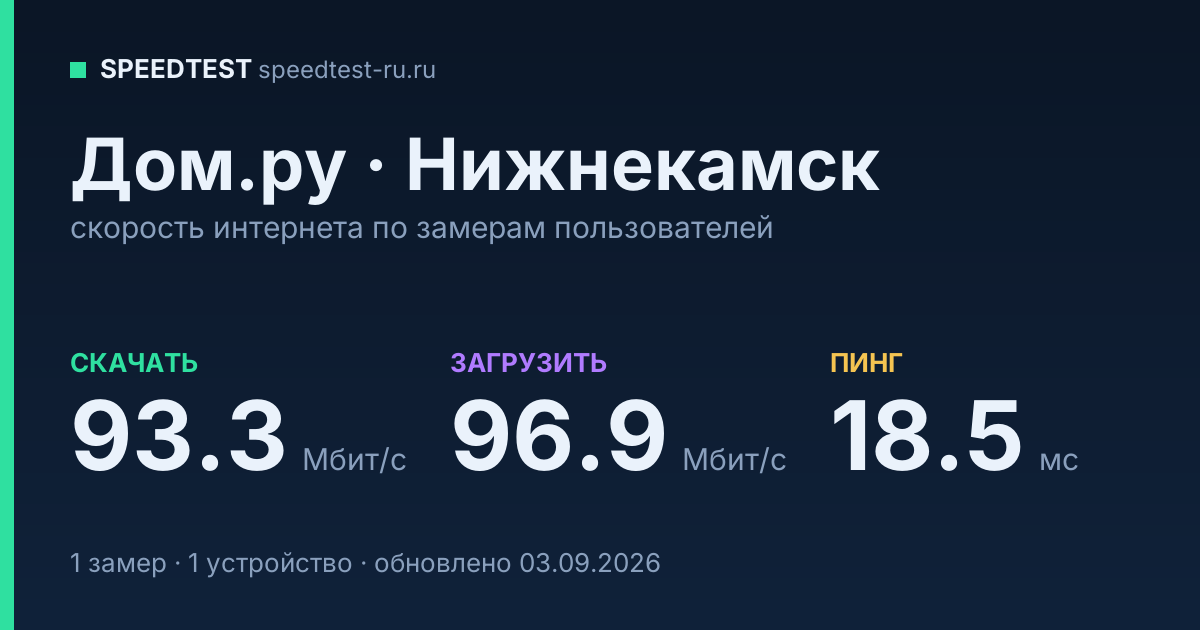 Средняя скорость интернета Дом.ру в Нижнекамске (2026): скачивание 93.3 Мбит/с, загрузка 96.9 Мбит/с, пинг 18.5 мс — карточка по замерам пользователей