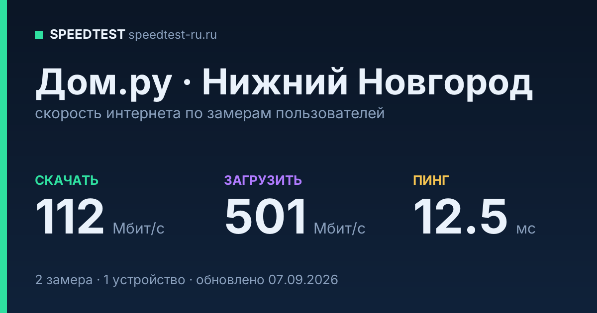 Средняя скорость интернета Дом.ру в Нижнем Новгороде (2026): скачивание 112 Мбит/с, загрузка 501 Мбит/с, пинг 12.5 мс — карточка по замерам пользователей
