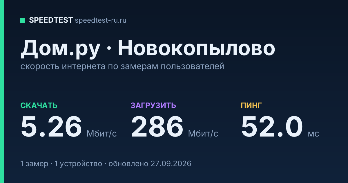 Средняя скорость интернета Дом.ру в Новокопылове (2026): скачивание 5.26 Мбит/с, загрузка 286 Мбит/с, пинг 52.0 мс — карточка по замерам пользователей