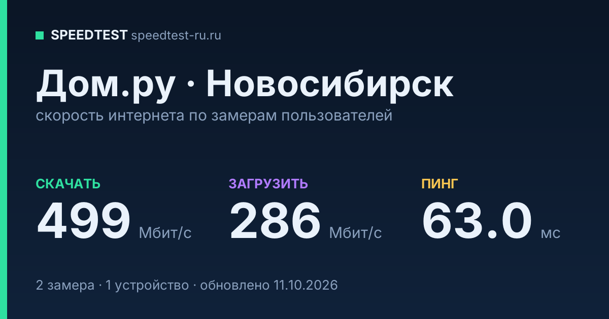 Средняя скорость интернета Дом.ру в Новосибирске (2026): скачивание 499 Мбит/с, загрузка 286 Мбит/с, пинг 63.0 мс — карточка по замерам пользователей