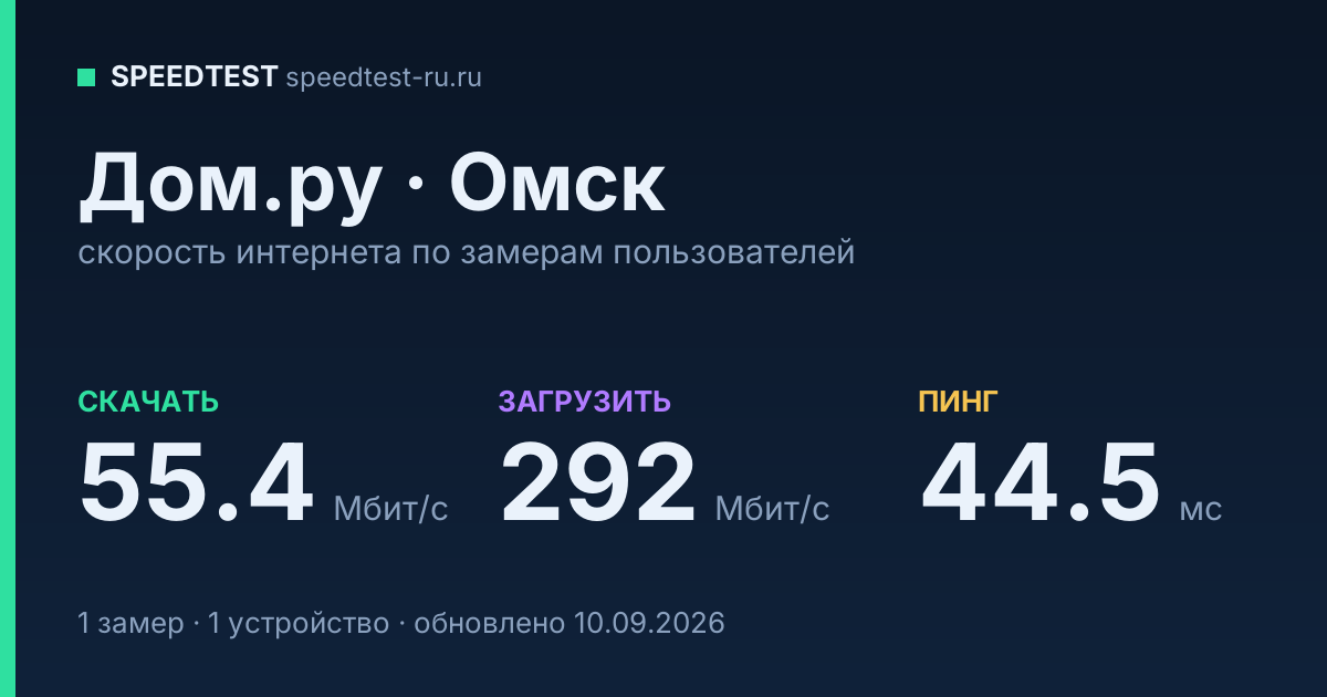 Средняя скорость интернета Дом.ру в Омске (2026): скачивание 55.4 Мбит/с, загрузка 292 Мбит/с, пинг 44.5 мс — карточка по замерам пользователей