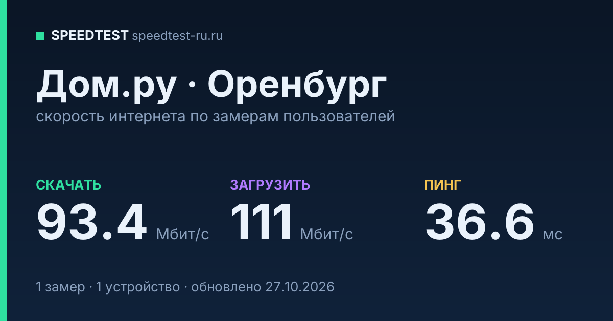 Средняя скорость интернета Дом.ру в Оренбурге (2026): скачивание 93.4 Мбит/с, загрузка 111 Мбит/с, пинг 36.6 мс — карточка по замерам пользователей