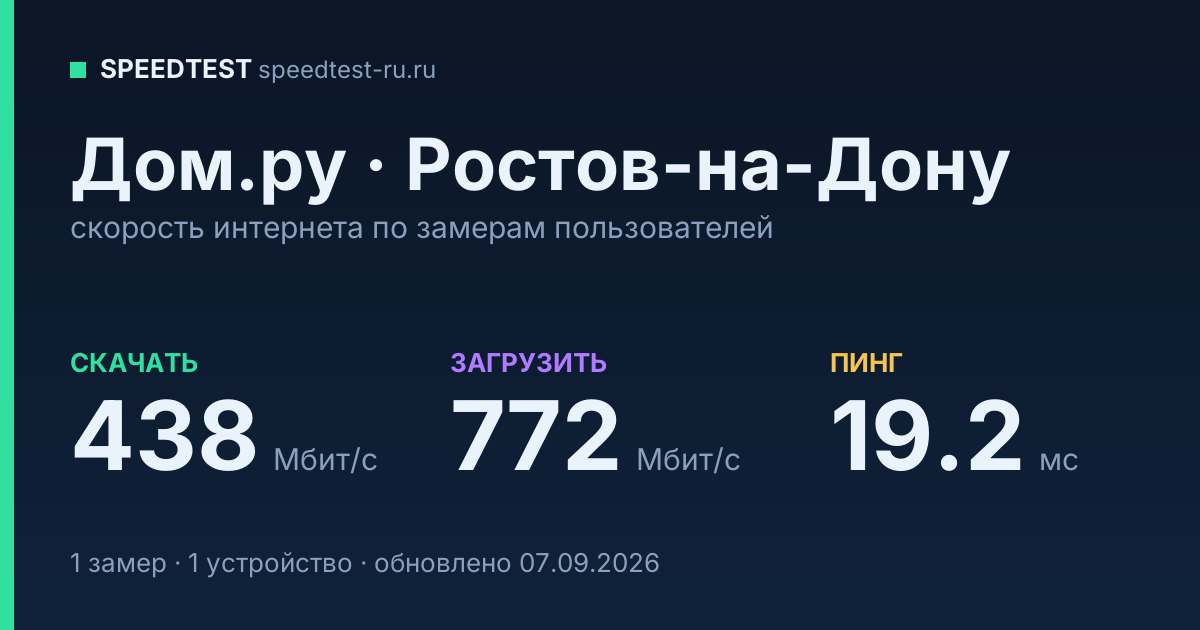 Средняя скорость интернета Дом.ру в Ростове-на-Дону (2026): скачивание 438 Мбит/с, загрузка 772 Мбит/с, пинг 19.2 мс — карточка по замерам пользователей