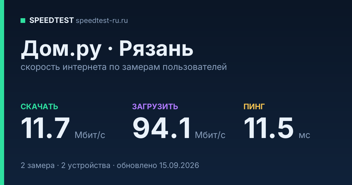 Средняя скорость интернета Дом.ру в Рязани (2026): скачивание 11.7 Мбит/с, загрузка 94.1 Мбит/с, пинг 11.5 мс — карточка по замерам пользователей