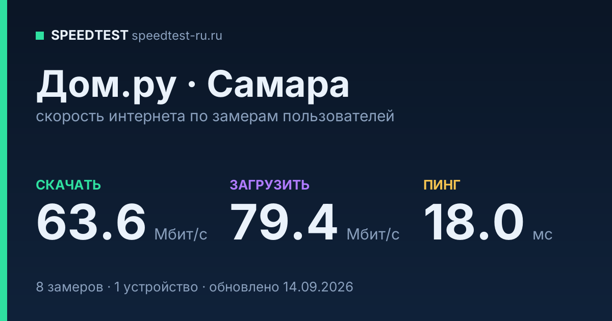 Средняя скорость интернета Дом.ру в Самаре (2026): скачивание 63.6 Мбит/с, загрузка 79.4 Мбит/с, пинг 18.0 мс — карточка по замерам пользователей