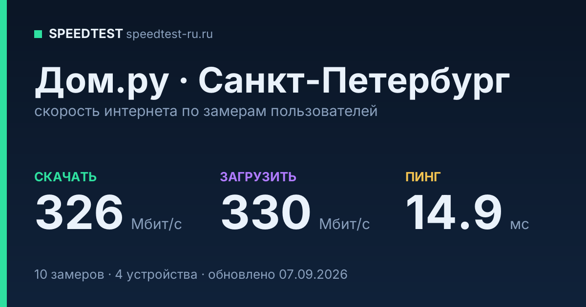 Средняя скорость интернета Дом.ру в Санкт-Петербурге (2026): скачивание 326 Мбит/с, загрузка 330 Мбит/с, пинг 14.9 мс — карточка по замерам пользователей