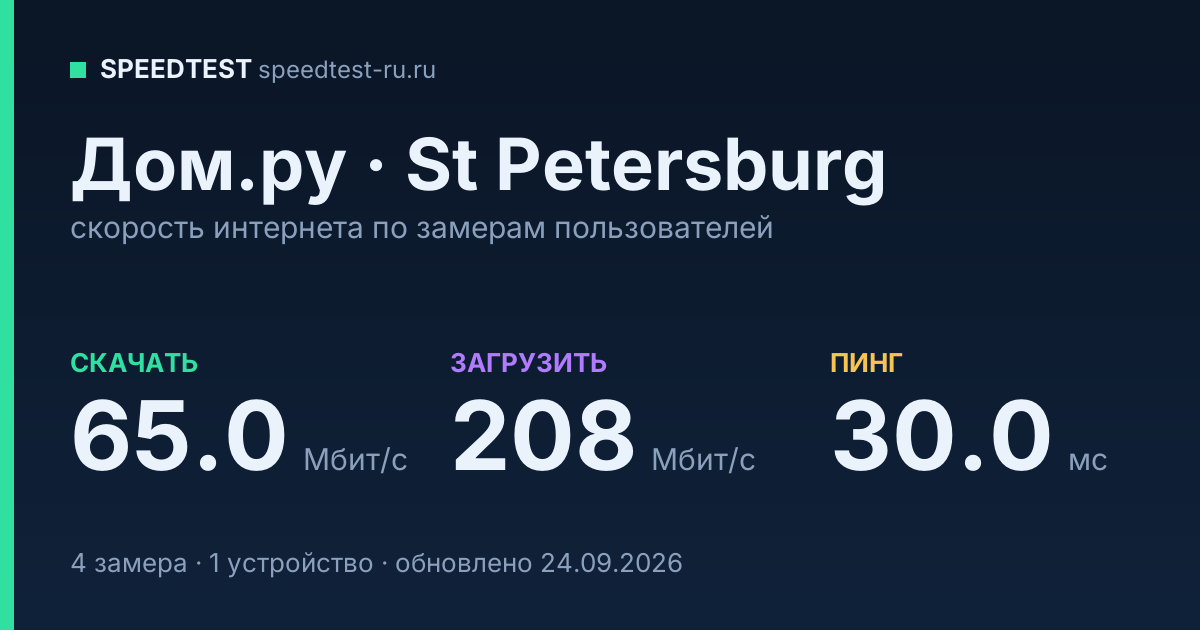 Средняя скорость интернета Дом.ру в городе St Petersburg (2026): скачивание 65.0 Мбит/с, загрузка 208 Мбит/с, пинг 30.0 мс — карточка по замерам пользователей