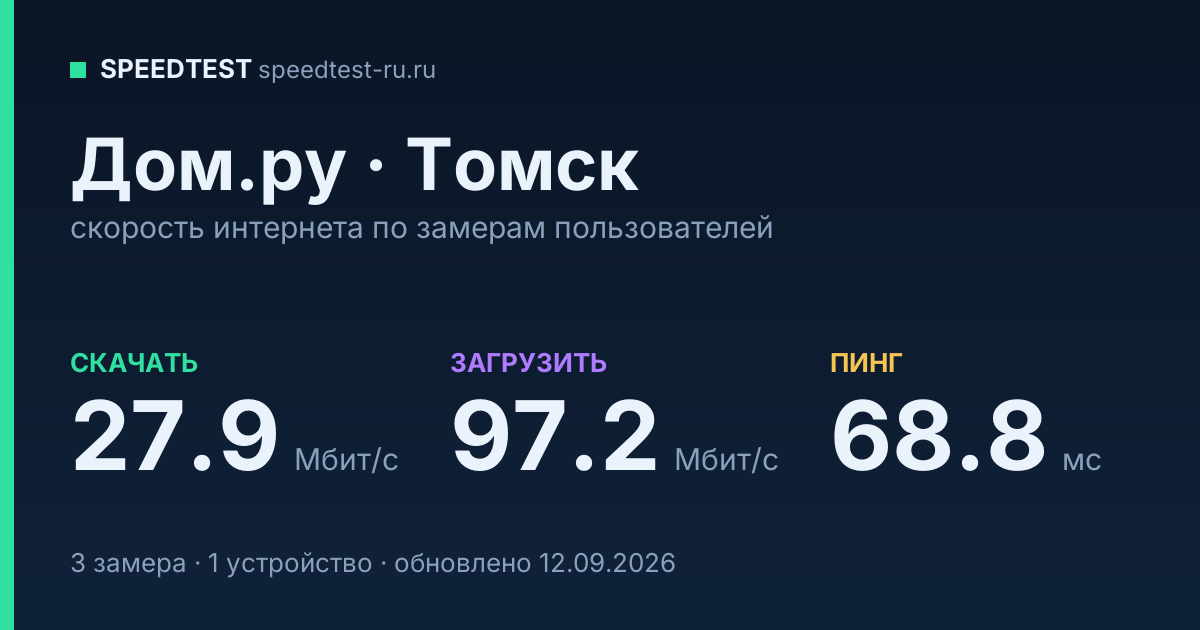 Средняя скорость интернета Дом.ру в Томске (2026): скачивание 27.9 Мбит/с, загрузка 97.2 Мбит/с, пинг 68.8 мс — карточка по замерам пользователей
