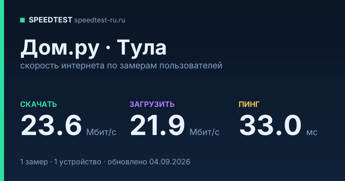 Средняя скорость интернета Дом.ру в Туле (2026): скачивание 23.6 Мбит/с, загрузка 21.9 Мбит/с, пинг 33.0 мс — карточка по замерам пользователей